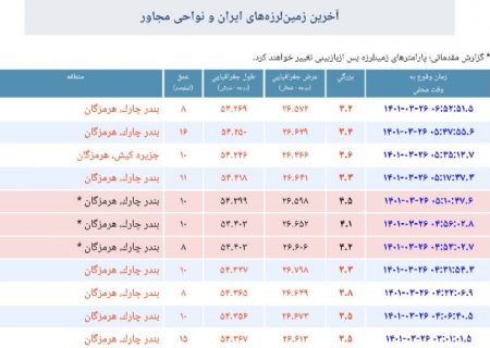 ثبت ۴۰ زمین لرزه در غرب هرمزگان طی ۲۴ ساعت گذشته/بنا بر اعلام مرکز ژئوفیزیک دانشگاه تهران گسل این منطقه فعال شده است