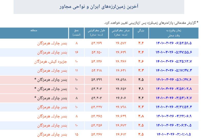ثبت ۴۰ زمین لرزه در غرب هرمزگان طی ۲۴ ساعت گذشته/بنا بر اعلام مرکز ژئوفیزیک دانشگاه تهران گسل این منطقه فعال شده است