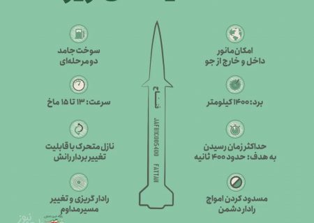 صبح امروز، از ابَرموشک هایپرسونیک «فتاح» با بُرد ۱۴۰۰ کیلومتر رونمایی شد/فاصله تا تل آویو فقط چهارصد ثانیه