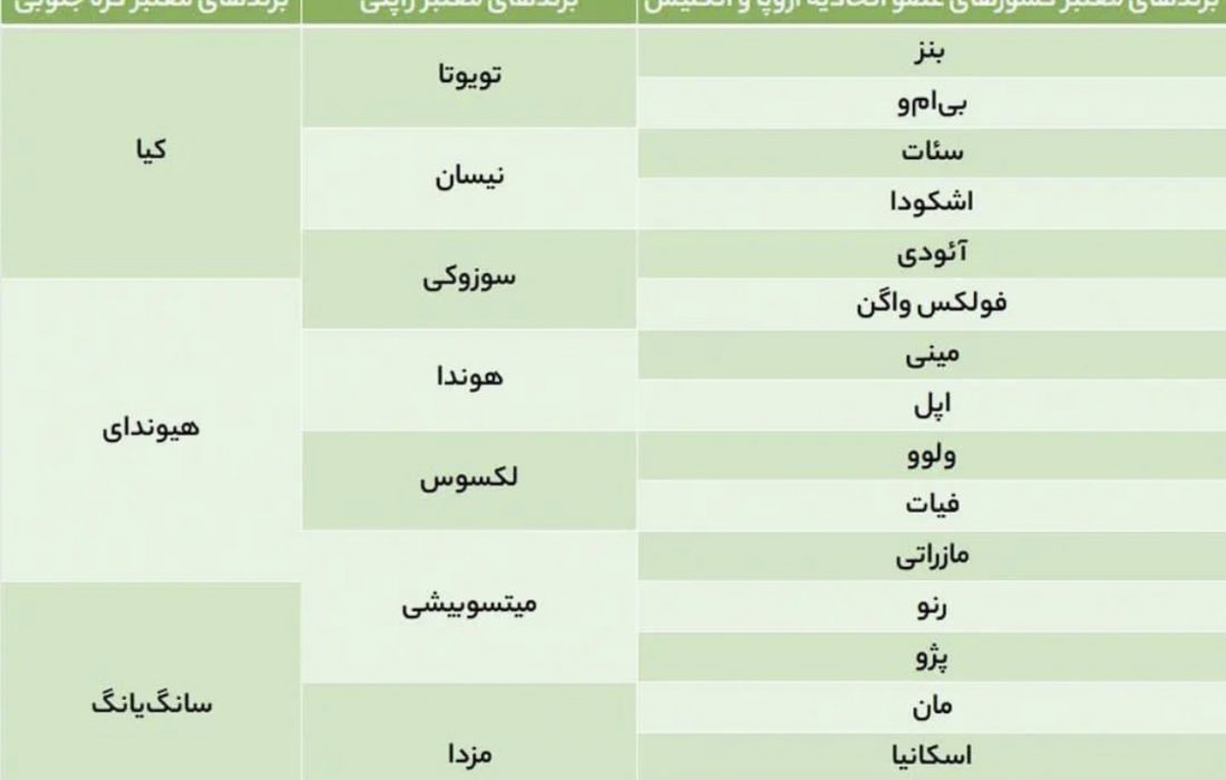 دستورالعمل واردات خودروی کارکرده منتشر شد/ لیست برندهای مجاز خودرو برای واردات