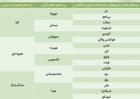 دستورالعمل واردات خودروی کارکرده منتشر شد/ لیست برندهای مجاز خودرو برای واردات